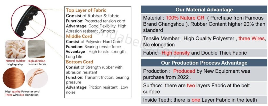 Variable speed belt details